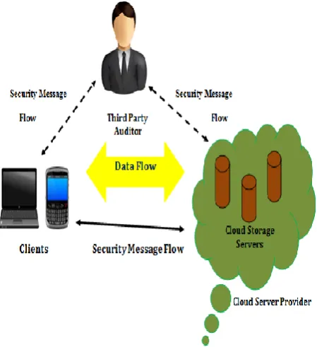 Figure 1: Cloud Data Storage Auditing 