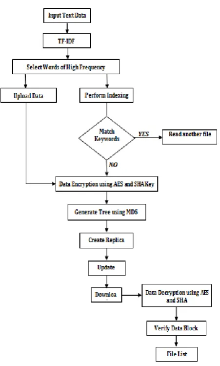 Figure 2: Proposed BST-MRPAS Working Flow 