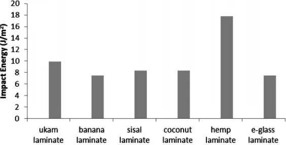 Figure 3. Bending strength of alkanized treatment of natural fibre reinforced laminate samples