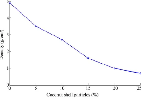 Figure 1. Effect of coconut shell particles addition on the rate of absorption of particulate coconut shell reinforced polyethylene