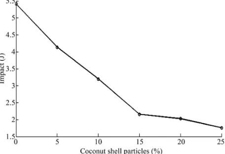 Figure 8. Effect of coconut shell particles addition on the impact of coconut shell reinforced polyethylene composite