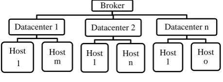 Fig 1: Three level system architecture 