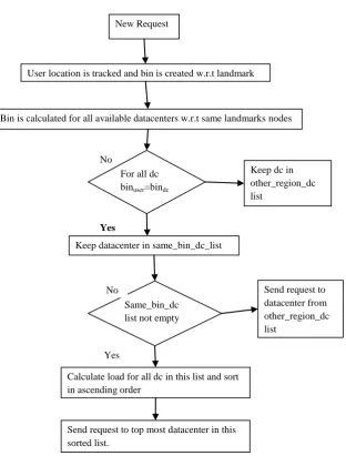 Fig 2: Flow chart for proposed methodology