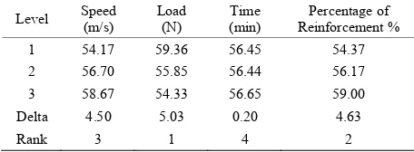 Table 5. Response for signal to noise ratio—smaller is bet-ter (wear rate). 