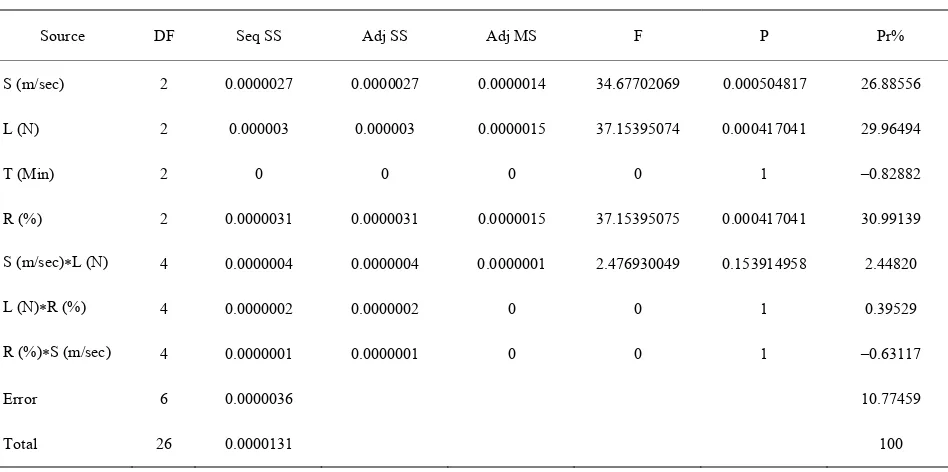 Table 8. Analysis of variance for wear rate (mm3/m). 