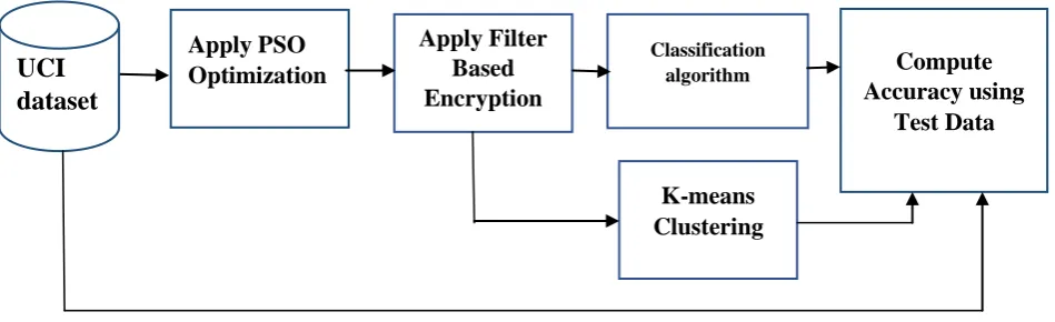 Fig. 2 Privacy Preserving Homomorphic Encryption Model 