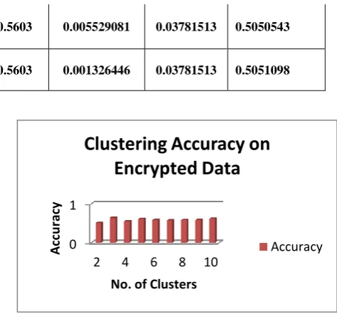 Fig .3 Accuracy Levels with Respect to Clusters 