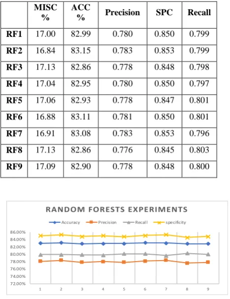 Table 9: The Results of Random Forest Experiments 