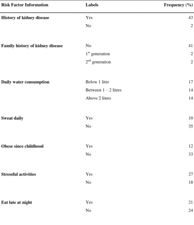 Table 4.3: Description of the risk factor information of the patients collected 