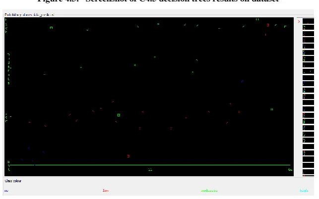 Figure 4.4:   Screenshot of correct and incorrect classifications made by C4.5 