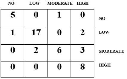 Figure 4.5:   Confusion matrix of performance evaluation using C4.5 