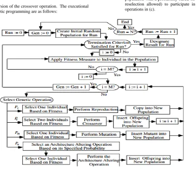 Figure 2 is a flowchart of genetic programming showing the genetic operations of crossover, reproduction, and mutation as well as the architecture-altering operations