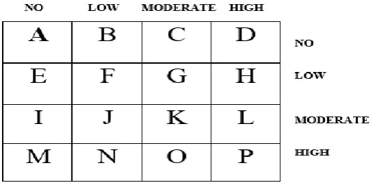 Figure 3.2:  Confusion matrix diagram for performance evaluation 