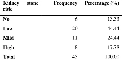 Table 4.1:  Distribution of kidney disease risk among historical dataset 