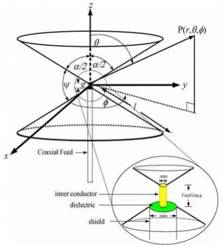 Fig. 3 Shows Bi-conical antenna 