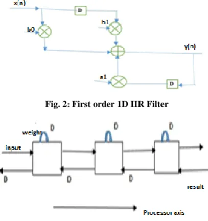 Fig. 2: First order 1D IIR Filter  