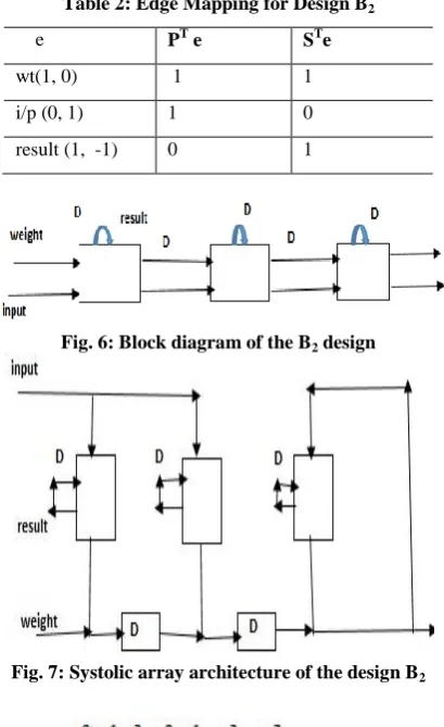 Fig. 7: Systolic array architecture of the design B2 