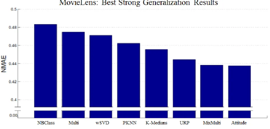 Fig 1. Predictive Model [9]