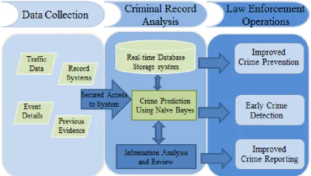 Fig 4.  Architecture of the proposed system 