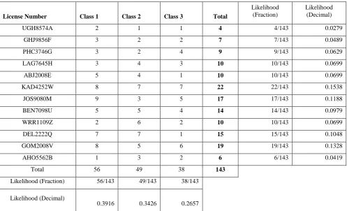 Table 1 Likelihood Table for Training Dataset with Laplace Smoothing 