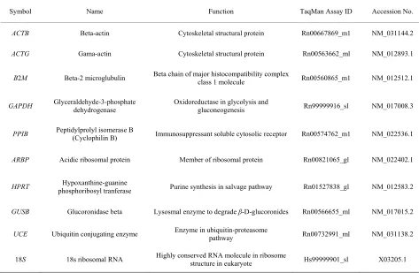 Table 1. Housekeeping genes evaluated in the study. 