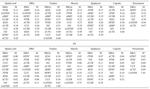 Table 2. Difference in Ct values ( ΔCtrials and Results. n = 6 in each group. ) in the spinal cord, dorsal root ganglia (DRG), tendon, muscle, epiphysis, capsule, periosteum and ankle joint of arthritis and control rats