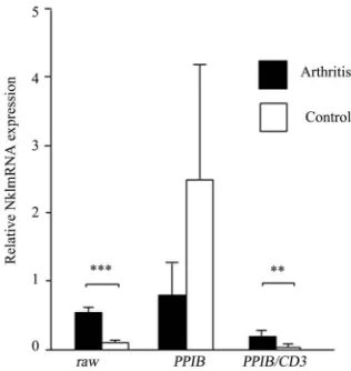 Figure 2. Variation in housekeeping genes expression in ankle joints of arthritis and control rats after CD3 norma- lization