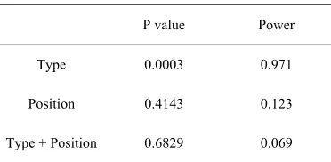 Table 1. ANOVA table for A. 