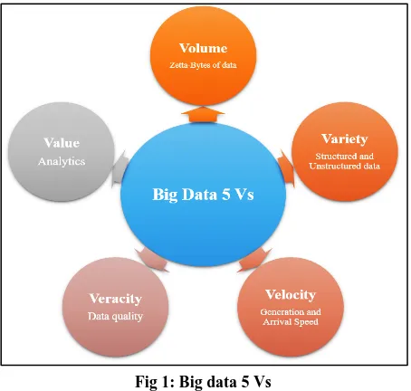 Fig 1: Big data 5 Vs 