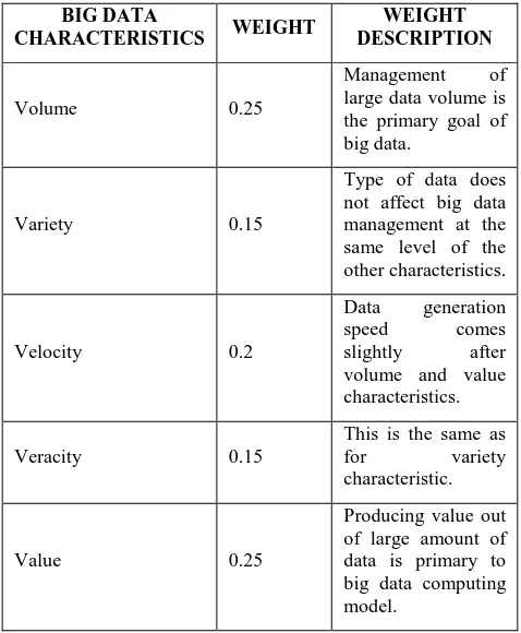Table 3. Big data characteristics weights 