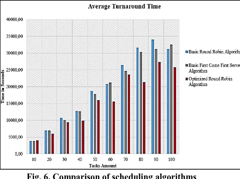 Fig. 6. Comparison of scheduling algorithms 