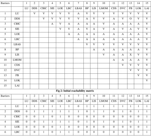 Fig 1:  SSIM matrix for pair wise relationship amongst barriers  