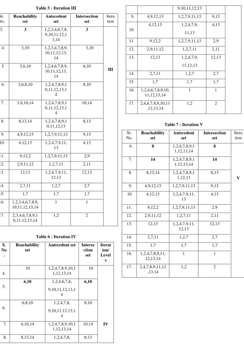 Table 5 : Iteration III 