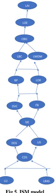 Fig 5. ISM model MANAGERIAL IMPLICATIONS & 