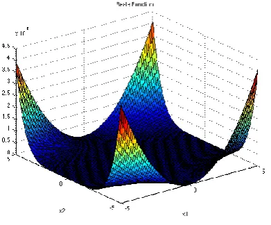 Figure 9. Beale Function 
