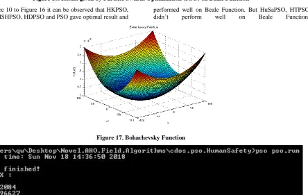 Figure 16. Result given by Particle Swarm Optimization (PSO) on Beale Function 