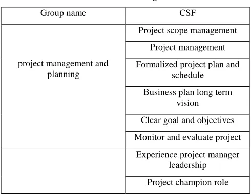 Table 3. ERP CSFs categorization 
