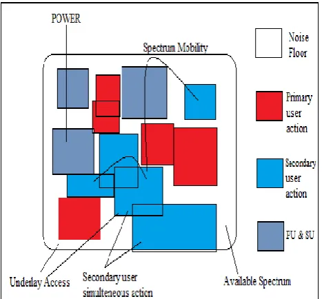 Fig. 1. Spectrum Access Schemes 