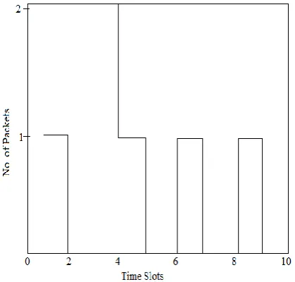 Fig. 1 shows the activity of a node that has traffic intensity of 0.5, which meansthat this node will be producing packets with a probability of 0.5 at each time-slot.This node is producing one packet at time slots 1, 3, 5 and 8, and two packets at timeslo