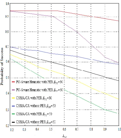 Fig. 2 Success probability vs.     for different     values with and without Primary Exclusive Region 