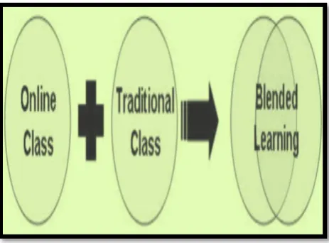 Figure 4. A Schematic Drawing that presents the construction of Blended Learning Environment