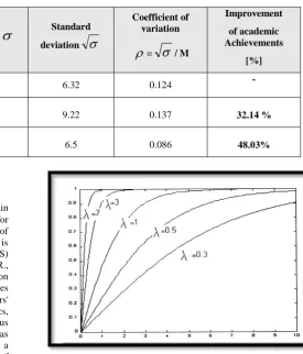 Table 4.  Illustrates statistical analysis of  the above obtained (Table 3.) students' Academic Achievements (outcome marks)