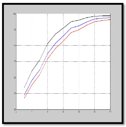 Figure 7. Illustrates learning by using error correction (0.05,0.1, and 0.3) considering  the fixed value of gain algorithm based on time response (learning training cycle for three different learning rate valuesconvergence)parameter that is measured by N