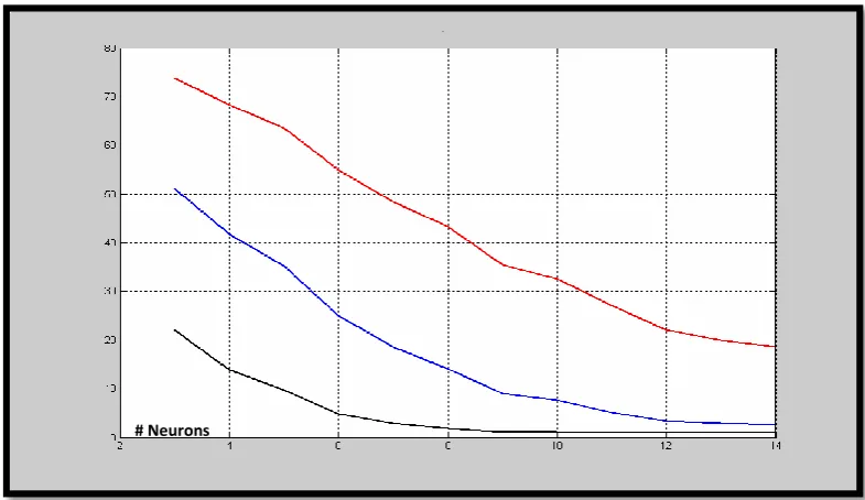 Figure 9.  Illustrate students' academic achievement for versus different gain factor values(0.5,1, and 2)  when fixed # training cycles = 300, and learning rate value = 0.3