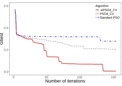 Fig. 5 and Fig. 6 describe the reduction of Gbest, the global min-imum value of learning error