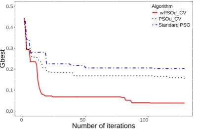 Table II. : The results of three different PSO algorithms when P = 100particles