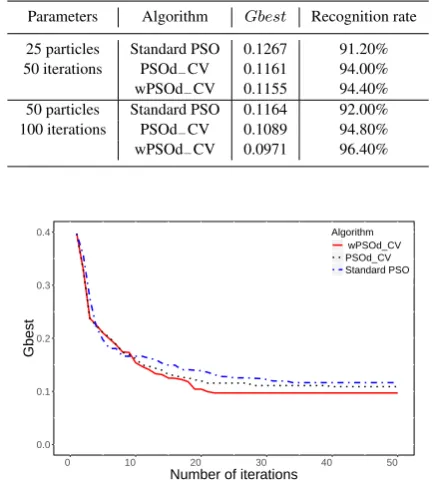 Fig. 10: The reduction of Gbest with 350 training samples, 25 particles, 50iterations