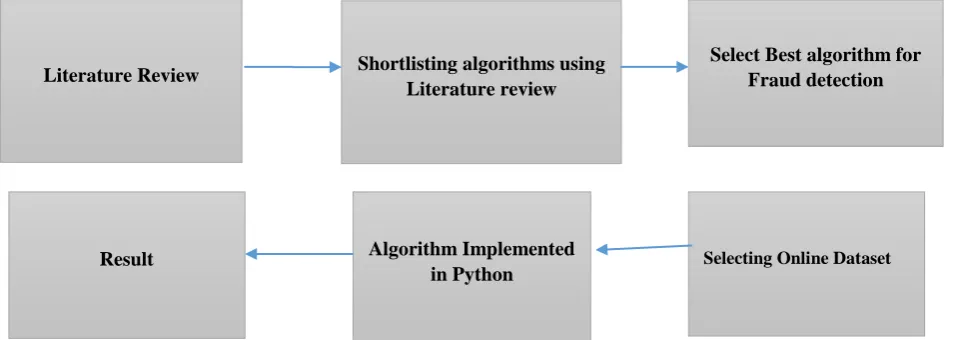 Fig. 1 Flow of finding fraud detection 