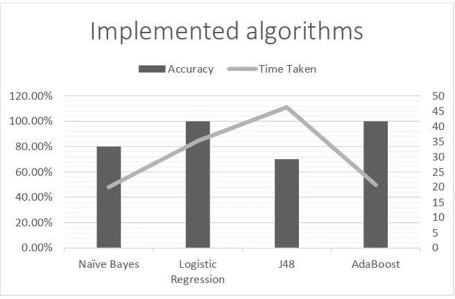 Fig. 2 Analysis chart on Implemented algorithms 