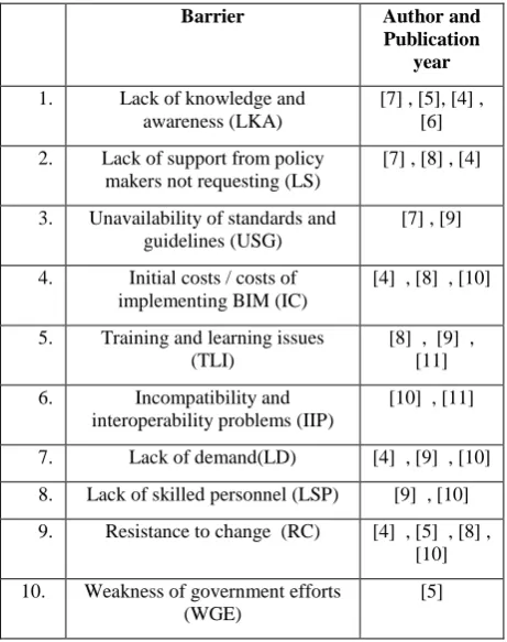 Table 1. Common barriers to BIM in developing countries  